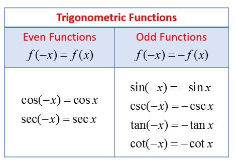 trigonometric functions even or odd